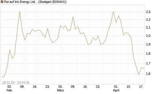 Put auf Iris Energy Ltd. [J.P. Morgan Structured Products B.V.] Chart