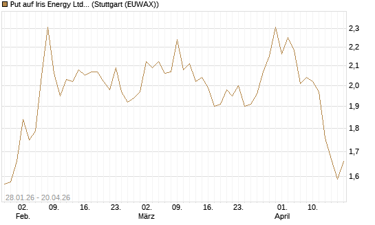 Put auf Iris Energy Ltd. [J.P. Morgan Structured Products B.V.] Chart