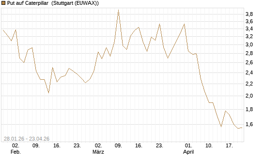 Put auf Caterpillar [J.P. Morgan Structured Products B.V.] Chart