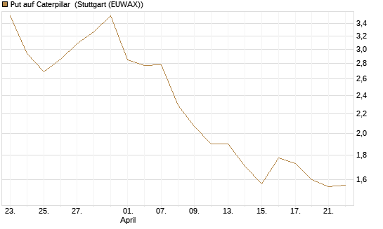 Put auf Caterpillar [J.P. Morgan Structured Products B.V.] Chart