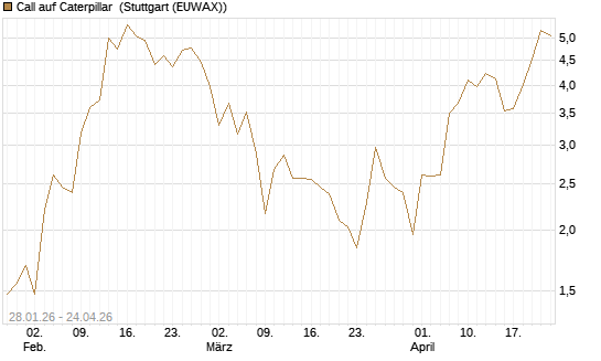 Call auf Caterpillar [J.P. Morgan Structured Products B.V.] Chart