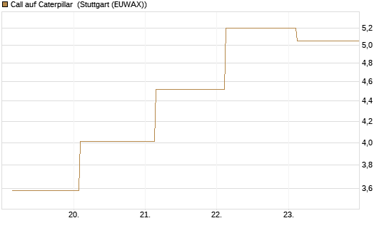 Call auf Caterpillar [J.P. Morgan Structured Products B.V.] Chart