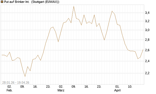Put auf Brinker Int. [J.P. Morgan Structured Products B.V.] Chart