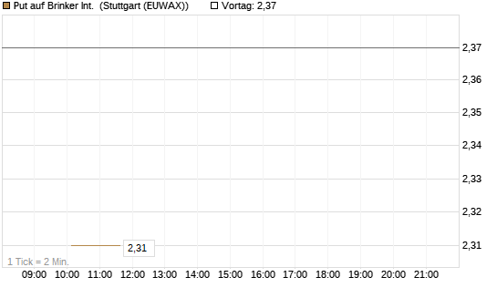 Put auf Brinker Int. [J.P. Morgan Structured Products B.V.] Chart