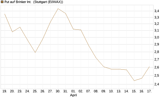 Put auf Brinker Int. [J.P. Morgan Structured Products B.V.] Chart
