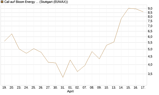 Call auf Bloom Energy A [J.P. Morgan Structured Products B.V.] Chart