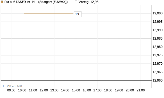 Put auf TASER Int. INC [J.P. Morgan Structured Products B.V.] Chart