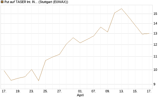 Put auf TASER Int. INC [J.P. Morgan Structured Products B.V.] Chart