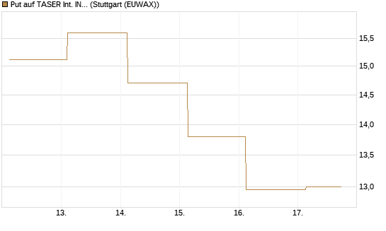 Put auf TASER Int. INC [J.P. Morgan Structured Products B.V.] Chart