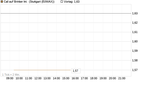 Call auf Brinker Int. [J.P. Morgan Structured Products B.V.] Chart