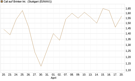 Call auf Brinker Int. [J.P. Morgan Structured Products B.V.] Chart