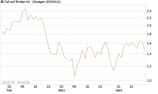 Call auf Brinker Int. [J.P. Morgan Structured Products B.V.] Chart