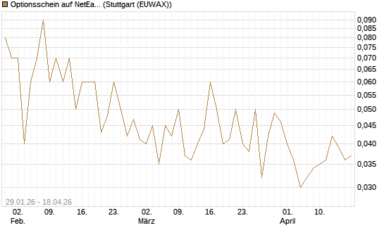 Optionsschein auf NetEase ADR [Goldman Sachs Bank Europe SE] Chart