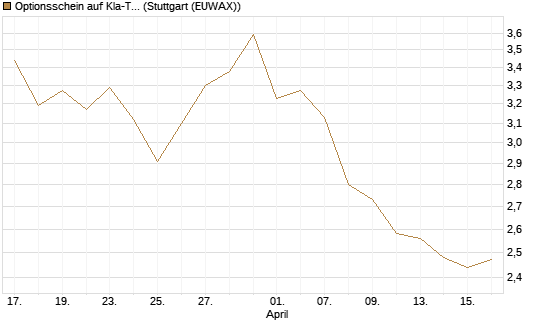 Optionsschein auf Kla-Tencor [Goldman Sachs Bank Europe SE] Chart
