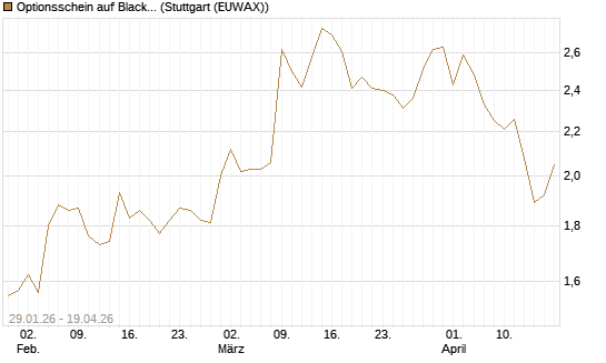 Optionsschein auf BlackRock Inc [Goldman Sachs Bank Europe SE] Chart