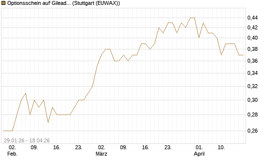 Optionsschein auf Gilead Sciences [Goldman Sachs Bank Europe SE] Chart