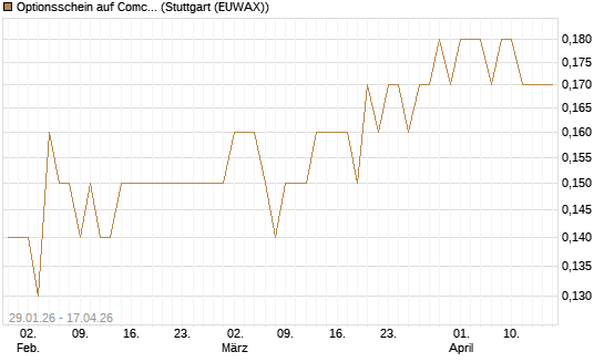 Optionsschein auf Comcast [Goldman Sachs Bank Europe SE] Chart