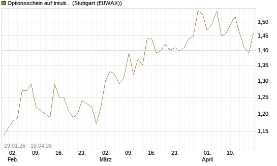 Optionsschein auf Intuitive Surgical [Goldman Sachs Bank Europe SE] Chart
