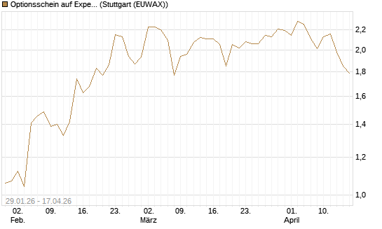 Optionsschein auf Expedia Group [Goldman Sachs Bank Europe SE] Chart