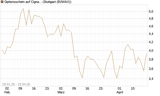 Optionsschein auf Cigna [Goldman Sachs Bank Europe SE] Chart