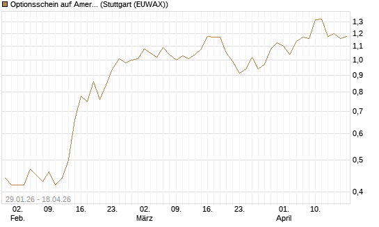 Optionsschein auf American Electric Power [Goldman Sachs Bank Europe SE] Chart