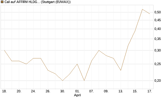 Call auf AFFIRM HLDGS A [J.P. Morgan Structured Products B.V.] Chart