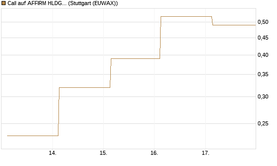 Call auf AFFIRM HLDGS A [J.P. Morgan Structured Products B.V.] Chart