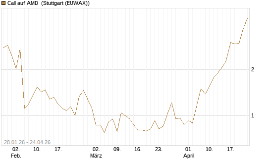 Call auf AMD [J.P. Morgan Structured Products B.V.] Chart