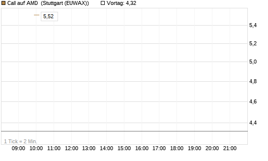 Call auf AMD [J.P. Morgan Structured Products B.V.] Chart