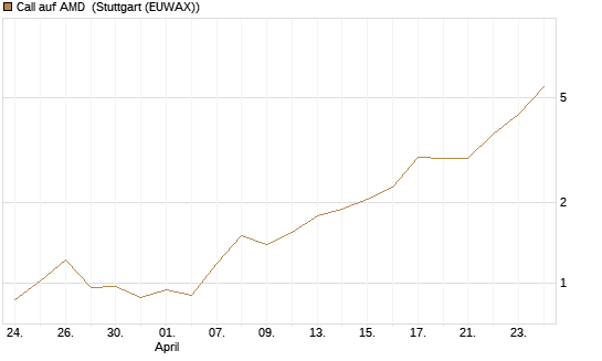 Call auf AMD [J.P. Morgan Structured Products B.V.] Chart