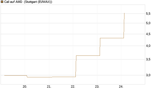 Call auf AMD [J.P. Morgan Structured Products B.V.] Chart