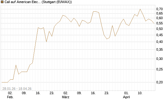Call auf American Electric Power [J.P. Morgan Structured Products B.V.] Chart