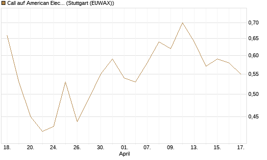 Call auf American Electric Power [J.P. Morgan Structured Products B.V.] Chart