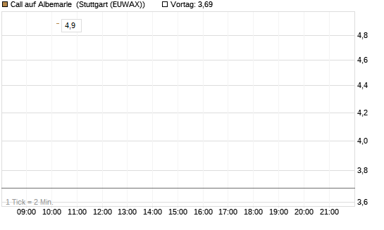 Call auf Albemarle [J.P. Morgan Structured Products B.V.] Chart