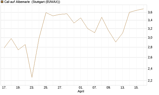 Call auf Albemarle [J.P. Morgan Structured Products B.V.] Chart