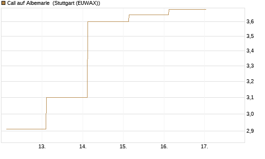 Call auf Albemarle [J.P. Morgan Structured Products B.V.] Chart