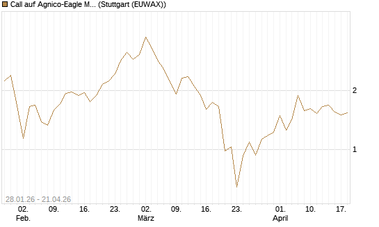 Call auf Agnico-Eagle Mines [J.P. Morgan Structured Products B.V.] Chart