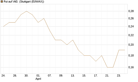 Put auf AIG [J.P. Morgan Structured Products B.V.] Chart