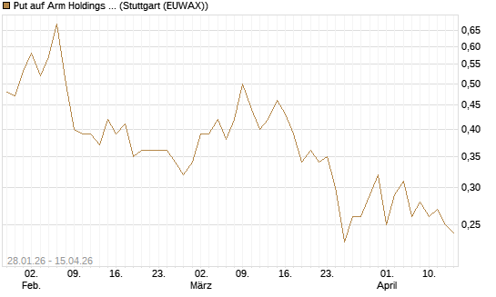 Put auf Arm Holdings plc. [ADR] [J.P. Morgan Structured Products B.V.] Chart