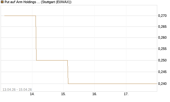 Put auf Arm Holdings plc. [ADR] [J.P. Morgan Structured Products B.V.] Chart