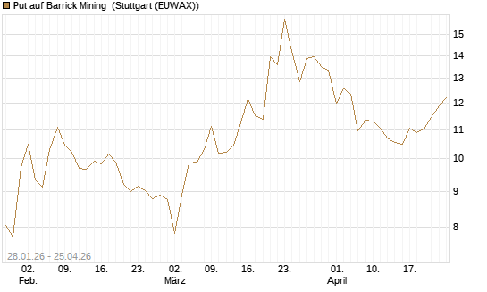 Put auf Barrick Mining [J.P. Morgan Structured Products B.V.] Chart
