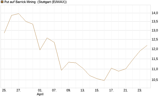 Put auf Barrick Mining [J.P. Morgan Structured Products B.V.] Chart