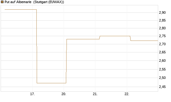 Put auf Albemarle [J.P. Morgan Structured Products B.V.] Chart
