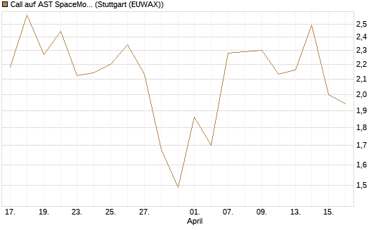 Call auf AST SpaceMobile Inc [J.P. Morgan Structured Products B.V.] Chart