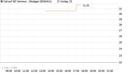 Call auf GE Vernova  [J.P. Morgan Structured Products B.V.] Chart