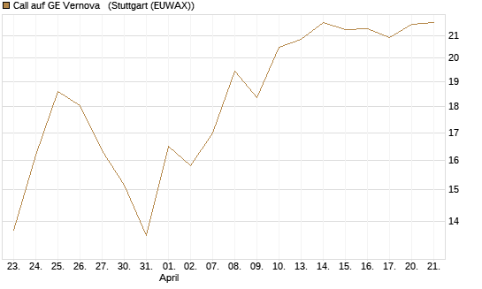 Call auf GE Vernova  [J.P. Morgan Structured Products B.V.] Chart