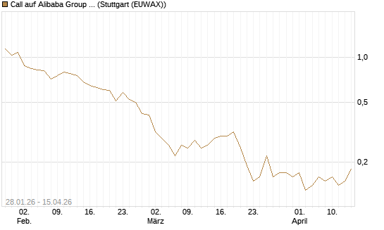 Call auf Alibaba Group ADR [J.P. Morgan Structured Products B.V.] Chart