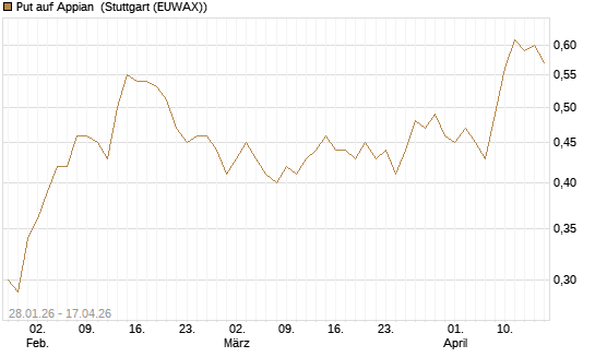 Put auf Appian [J.P. Morgan Structured Products B.V.] Chart