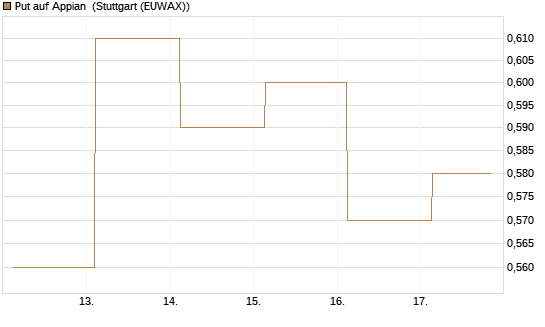 Put auf Appian [J.P. Morgan Structured Products B.V.] Chart
