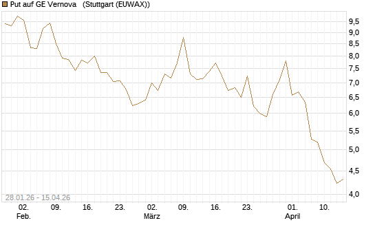 Put auf GE Vernova  [J.P. Morgan Structured Products B.V.] Chart